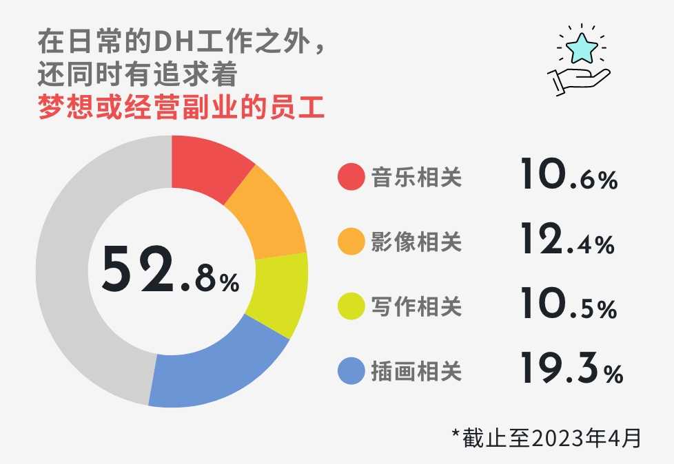 在日常的DH工作之外，
											还同时有追求着梦想或经营副业的员工