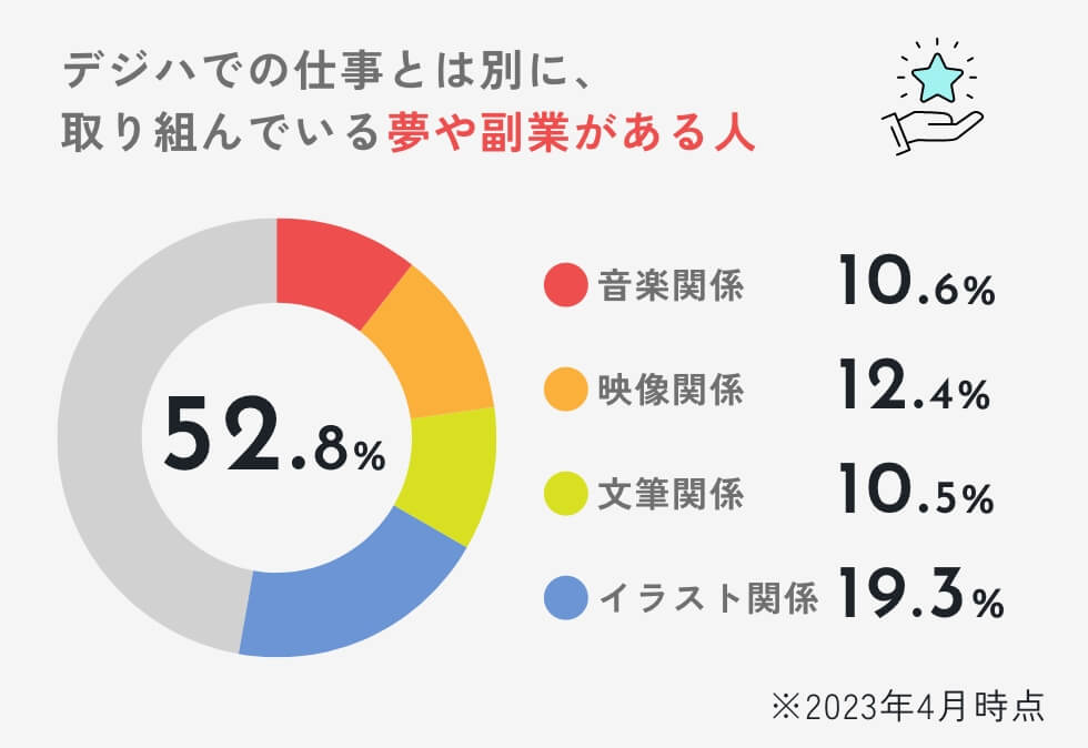 在日常的DH工作之外,
还同时有追求着梦想或经营副业的员工