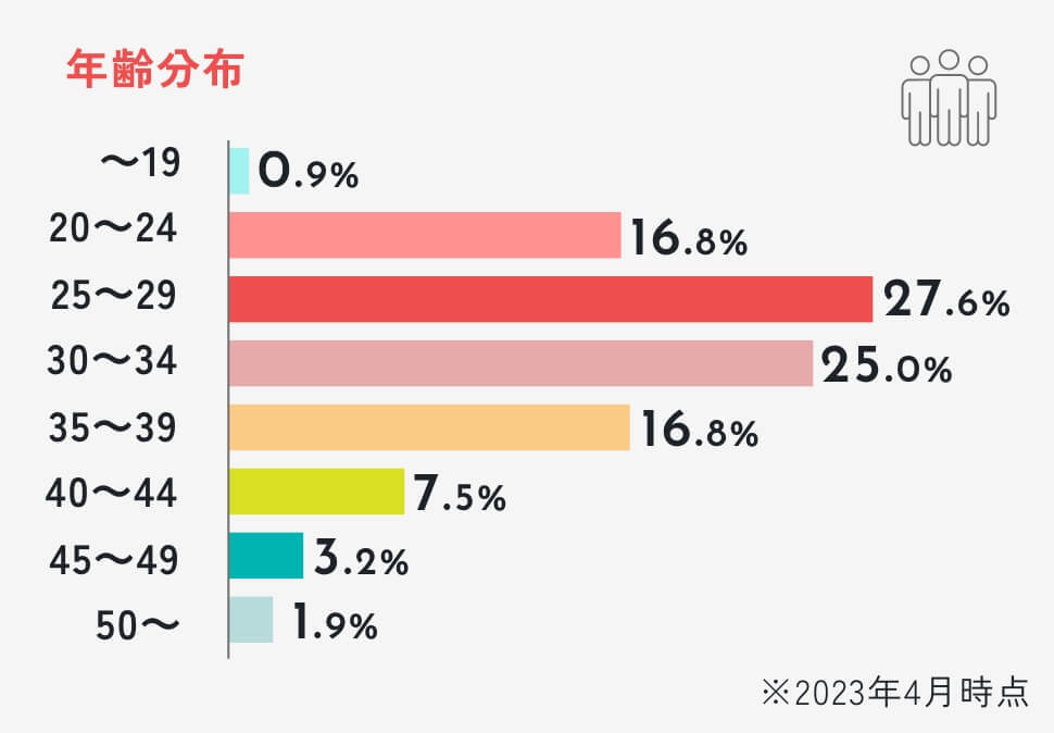 员工年龄构成