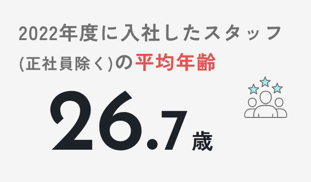 2022年进入公司的员工(除正社员外)平均年龄 26.7岁
