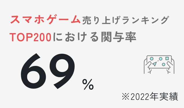 手机游戏销售榜TOP200的作品中有我们参与的比例