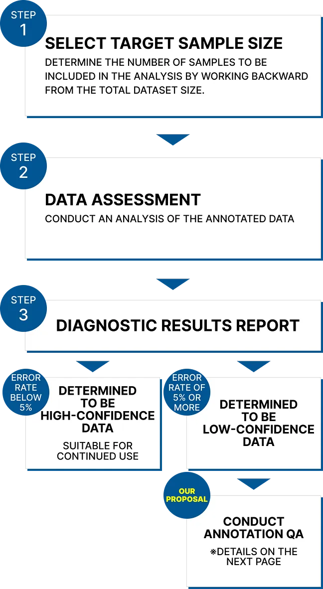 Flowchart: Flow of training data diagnostics. Step 1: Select the target sample size → Step 2: Perform data diagnosis (diagnosis of annotated data) → Step 3: If the error rate in the diagnosis is below 5%, the results are considered to have a high confidence score and suitable for drawing conclusions and use in continued research. If the error rate is 5% or higher, the results are considered to have a low confidence score. → Depending on the result, annotation QA is recommended. For reference, increasing training data barely changes the sample size required for a 95% confidence score (10,000 → 370, 100,000 → 383, 1,000,000 → 384, 10,000,000 → 385).