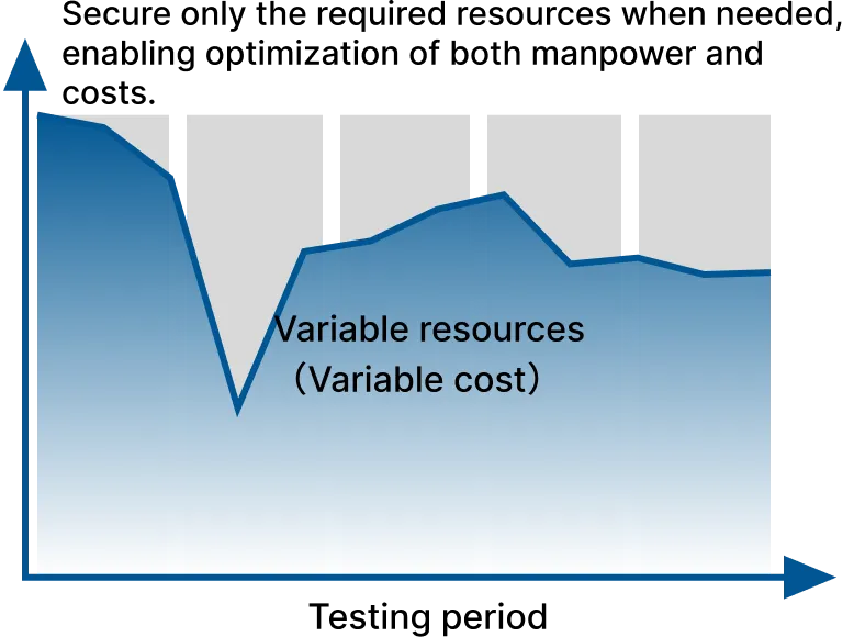 Area chart: showing a variable cost structure where variable resources (costs) fluctuate according to development conditions during the testing period, enabling cost optimization by securing only the necessary man-hours when needed