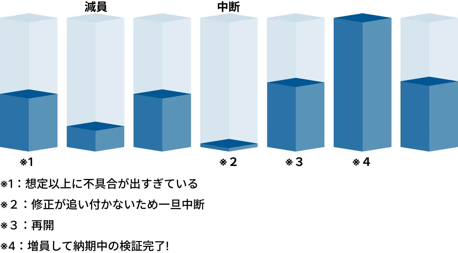 図解：開発状況に応じたテスター稼働推移のイメージ。「想定以上に不具合が出すぎている」→「減員」→「修正が追い付かないため一旦中断」→「再開」→「増員して納期中の検証完了！」の流れを3Dグラフで示し、人日単位でテスター数を柔軟に増減できることを表している