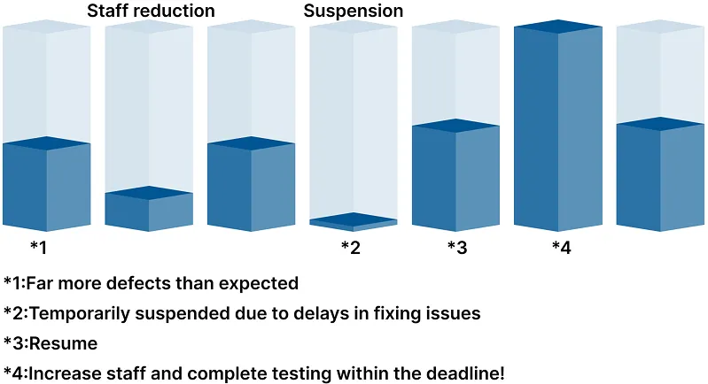 Diagram: An image of tester utilization transition according to development status. Shown in a 3D graph: "More defects than expected" → "Reduce staff" → "Temporary suspension as fixes can't keep up" → "Resume" → "Increase staff and complete verification within the deadline!", illustrating that the number of testers can be flexibly increased or decreased on a person-day basis