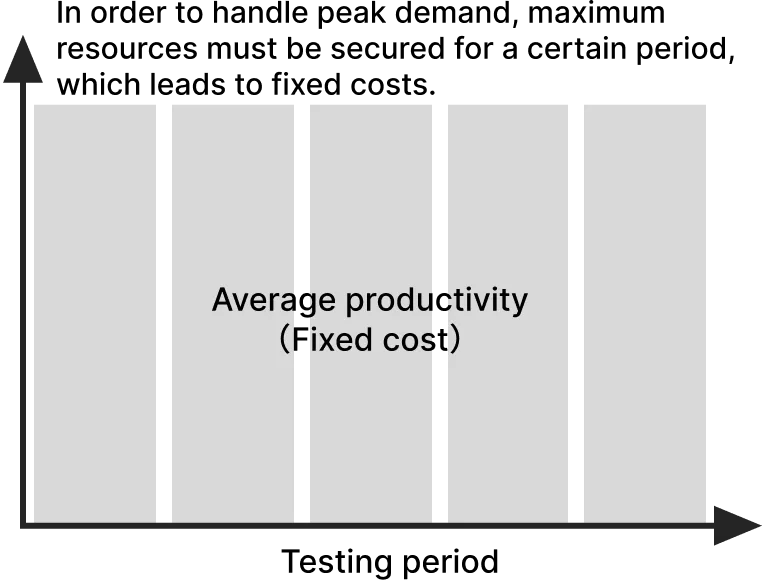 Bar graph: showing a person-month type cost structure where man-hours (costs) remain constant throughout the testing period, with costs fixed due to securing maximum man-hours to prepare for peak load